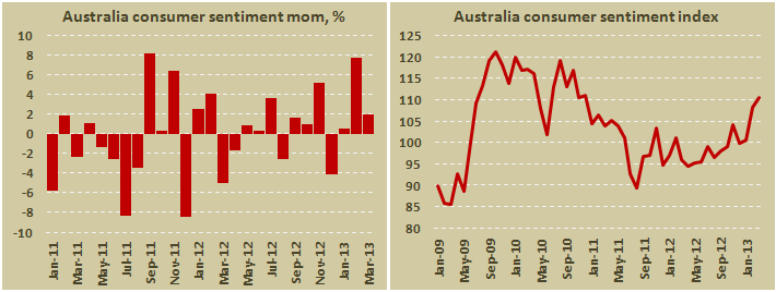 Индекс потребительских настроений Австралии в марте 2013