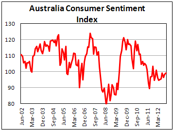 Австралийский индекс потребительских настроений в октябре 2012