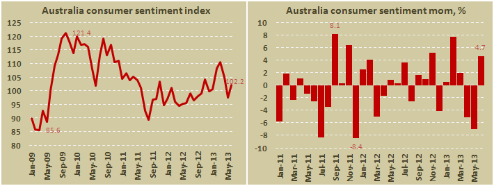 Индекс потребительского доверия в Австралии в июне 2013