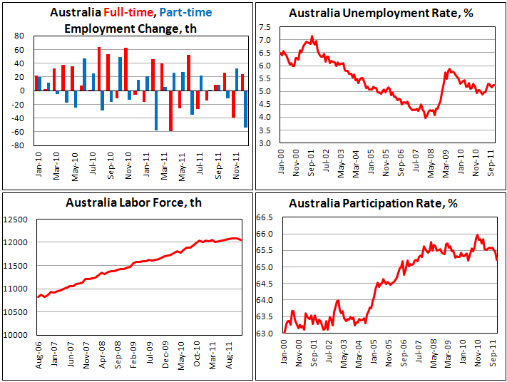 Australian Unemployment Rate unchanged in December