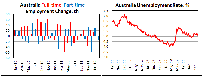 Australia unemployment rate up to 5.2%