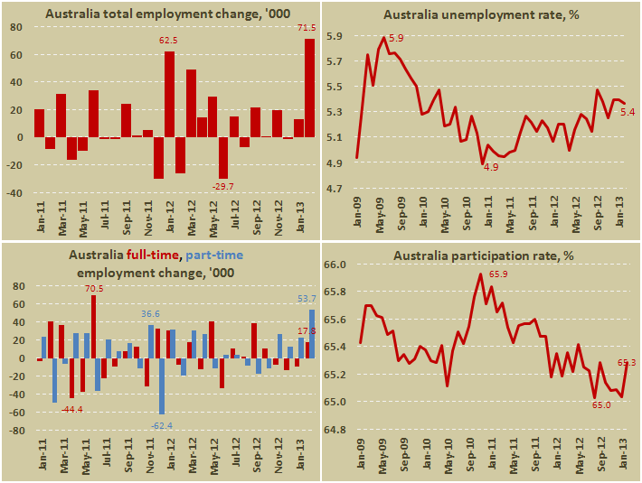 Занятость в Австралии в феврале 2013