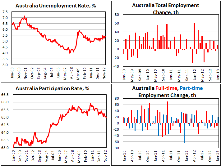 Занятость в Австралии в январе 2013