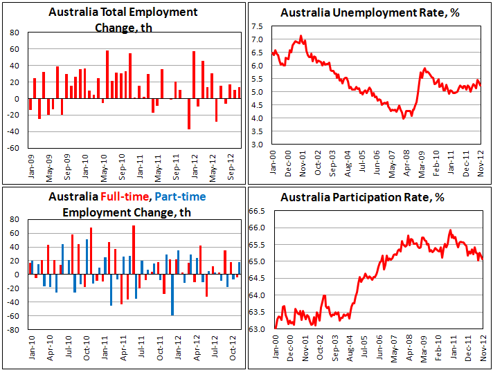 Занятость в Австралии в ноябре 2012
