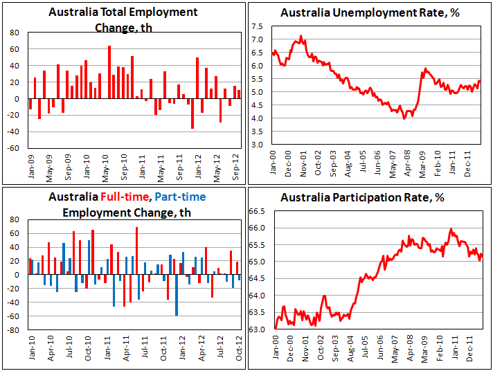Занятость в Австралии в октябре 2012