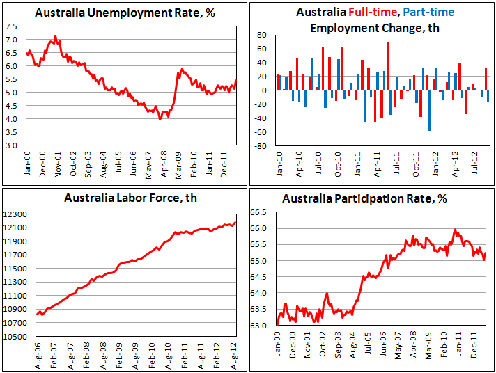 Занятость в Австралии в сентябре 2012