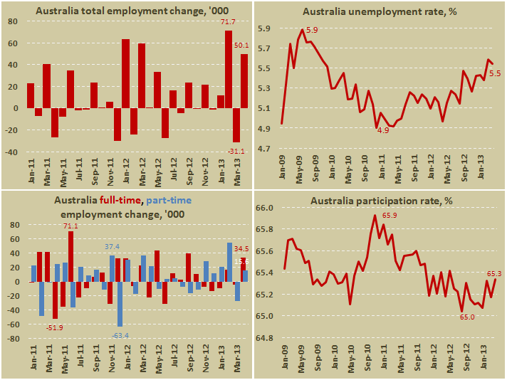 Занятость и безработица в Австралии в апреле 2013