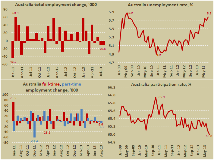 Занятость в Австралии в августе 2013