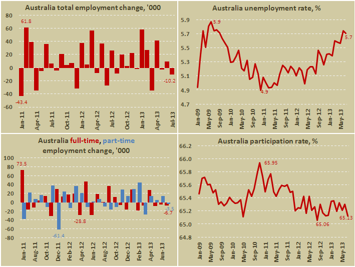 Занятость в Австралии в июле 2013