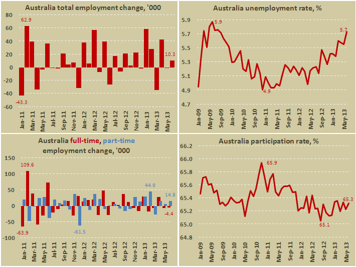 Занятость в Австралии в июне 2013