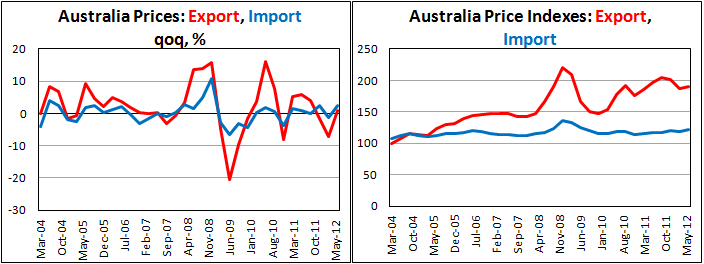 Индекс цен экспорта и импорта Австралии во II кв. 2012