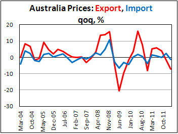 Цены на импорт и экспорт в Австралии в первом квартале 2012