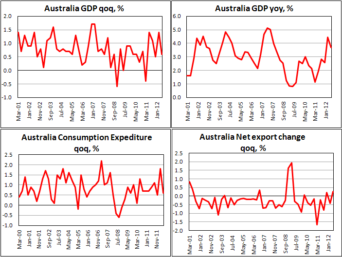 ВВП Австралии во II кв. 2012