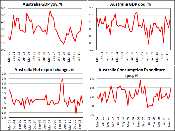 Австралийский  ВВП в I кв. 2012