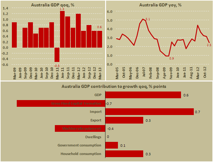 ВВП Австралии в I кв. 2013