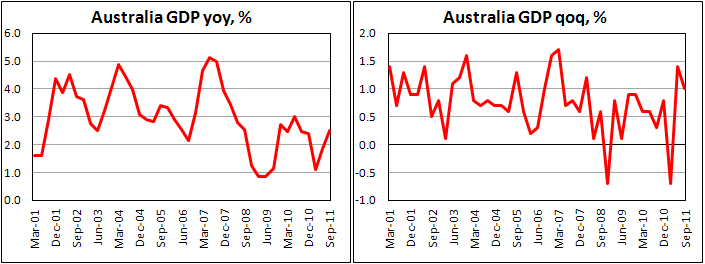 Australian GDP grows up to expectations in Q3