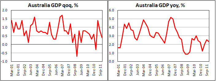 Australian GDP below expectations in Q4 2011