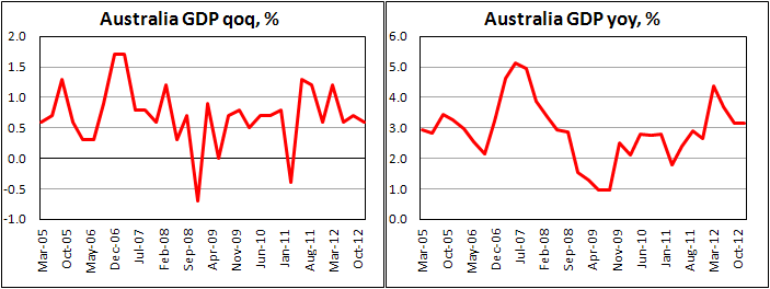 ВВП Австралии в IV квартале 2012