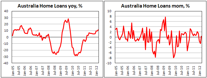 Австралийские данные по ипотечному кредитованию в марте 2012