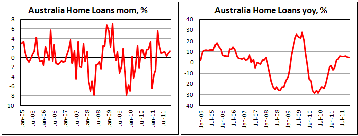 Home loans in Australia increased in November