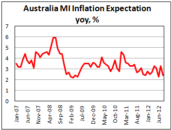 Инфляционные ожидания в Австралии в августе 2012