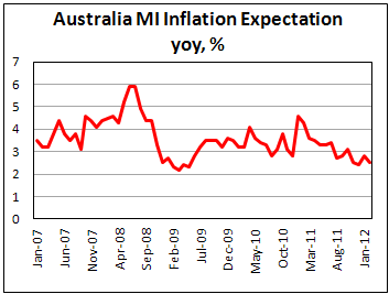 Expected Inflation in Australia declines in February