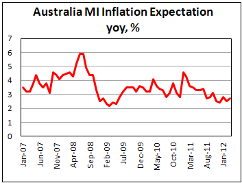 Australia consumer inflation expectations rise in March