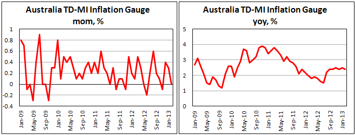 Оценка потребительской инфляции Австралии в феврале 2013