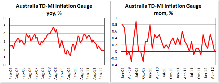 Оценка австралийской инфляции в мае 2012