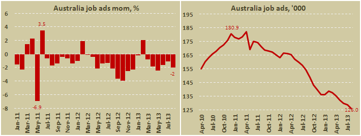 Число объявлений о вакансиях в Австралии в августе 2013