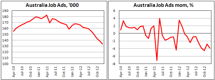 Численность объявлений с вакансиями в Австралии в декабре 2012