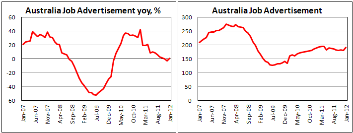 ANZ Job Advertisements in Australia fell in January