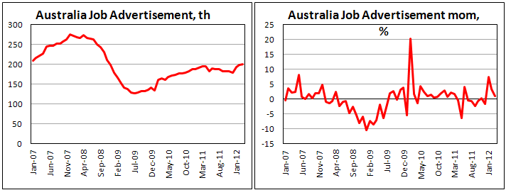 ANZ Job Advertisements increased 1.0% in March