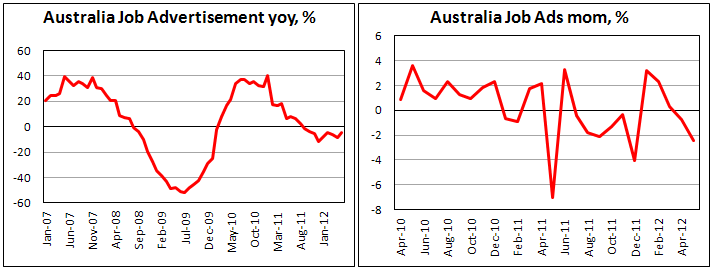 Динамика численности объявлений с вакансиями в Австралии в мае 2012
