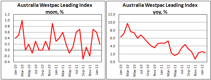 Индекс ведущих экономических индикаторов Австралии в феврале 2012