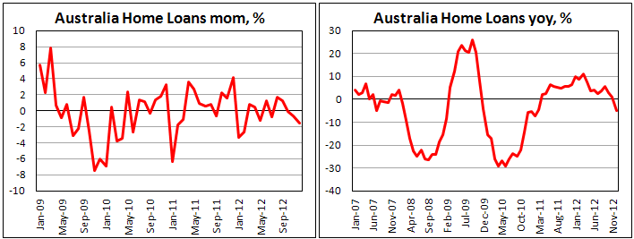 Займы под покупку жилья в Австралии в декабре 2012