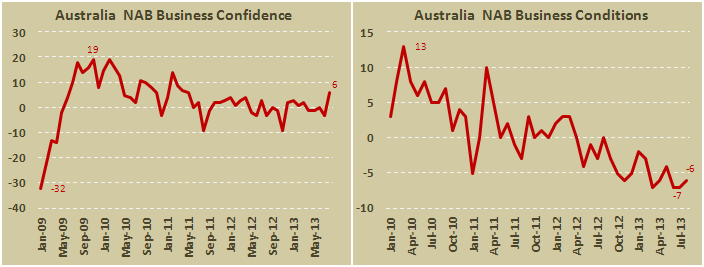 Уверенность в деловой среде Австралии в августе 2013