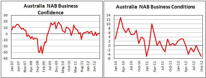 Индекс делового доверия в Австралии в октябре 2012