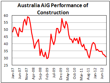 Активность в строительном секторе Австралии в сентябре 2012
