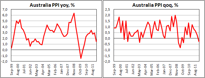 Australia's producer prices in 1Q12