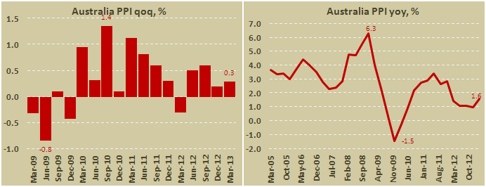 Индекс цен производителей Австралии в I кв. 2013