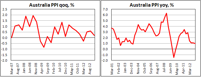 Австралийский индекс цен производителей в IV кв. 2012