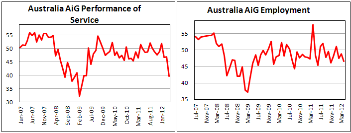 Индекс активности в сфере услуг Австралии в апреле 2012