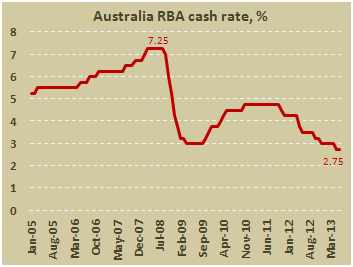 Основная процентная ставка РБА в июне 2013
