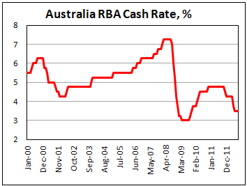 Процентная ставка РБА в августе 2012