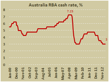 Основная процентная ставка РБА в апреле 2013