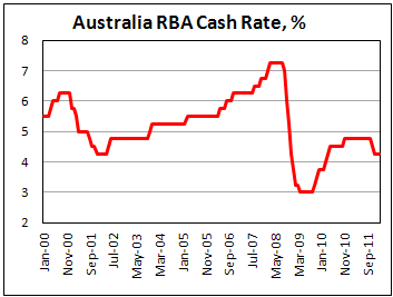 Reserve Bank of Australia maintains key rate at 4.25%