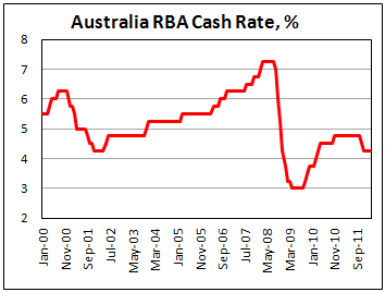 RBA keeps cash rate unchanged at 4.25%