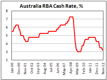 Основная процентная ставка РБА в ноябре 2012