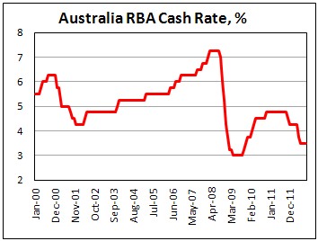 Основная ставка РБА в сентябре 2012